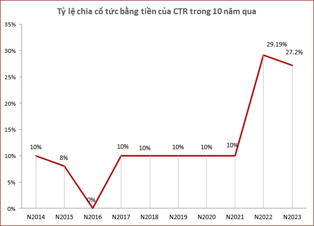 Cổ phiếu CTR tăng trần sau tin chốt quyền chia cổ tức bằng tiền