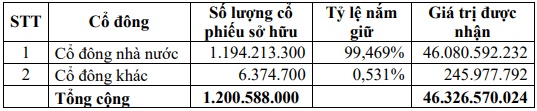 Vinalines chốt chi hơn 46 tỷ đồng cổ tức trong tháng 10, cổ đông Nhà nước hưởng lợi lớn