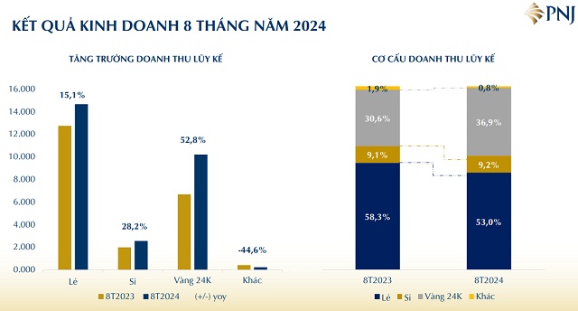 PNJ tăng nhẹ lãi sau thuế 8 tháng