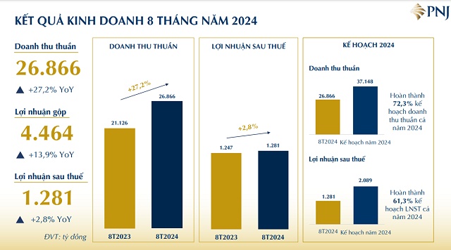 PNJ tăng nhẹ lãi sau thuế 8 tháng