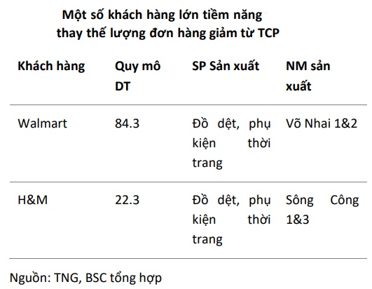 Đối tác tại Mỹ thua lỗ kéo dài, TNG trấn an cổ đông về khoản phải thu gần 400 tỷ