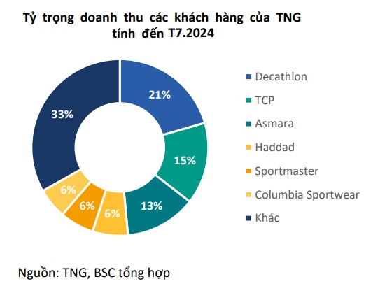 Đối tác tại Mỹ thua lỗ kéo dài, TNG trấn an cổ đông về khoản phải thu gần 400 tỷ