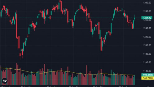 Hàng tại đáy về tài khoản, áp lực chốt lời nhẹ, đà tăng vẫn áp đảo