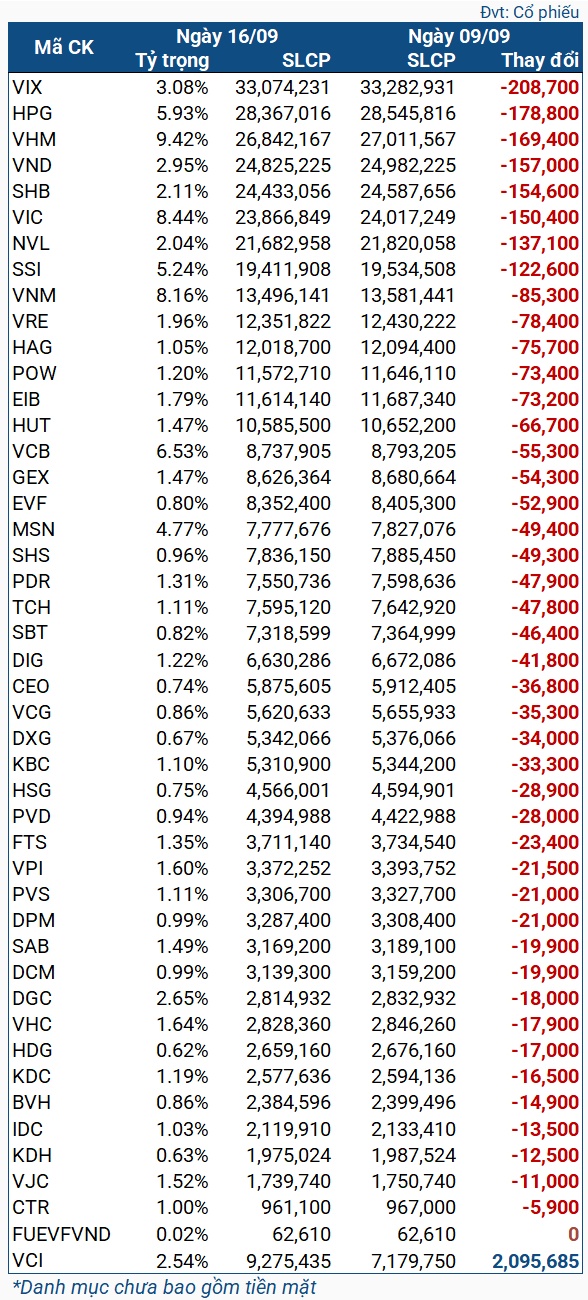 Quỹ ETF trăm triệu đô xả mạnh cổ phiếu Việt trong tuần công bố review danh mục