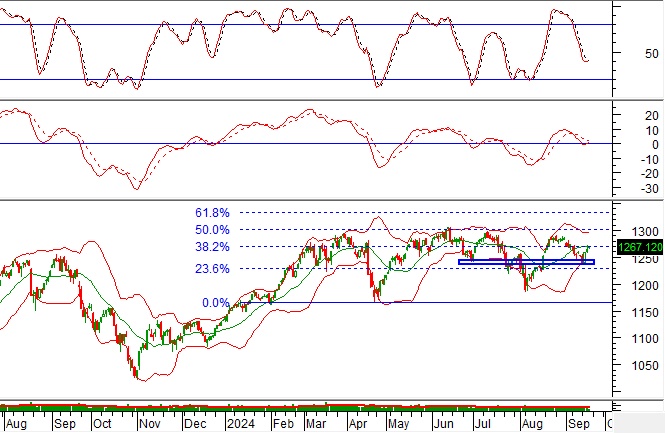 Phân tích kỹ thuật phiên chiều 19/09: Tâm lý phân vân vẫn còn hiện hữu
