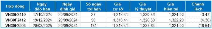 Chứng khoán phái sinh ngày 20/09/2024: Khối ngoại mua ròng mạnh