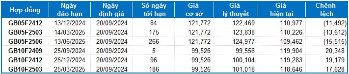 Chứng khoán phái sinh ngày 20/09/2024: Khối ngoại mua ròng mạnh