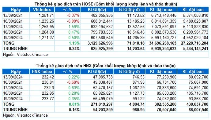 Vietstock Daily 20/09/2024: Đà tăng được ủng hộ?