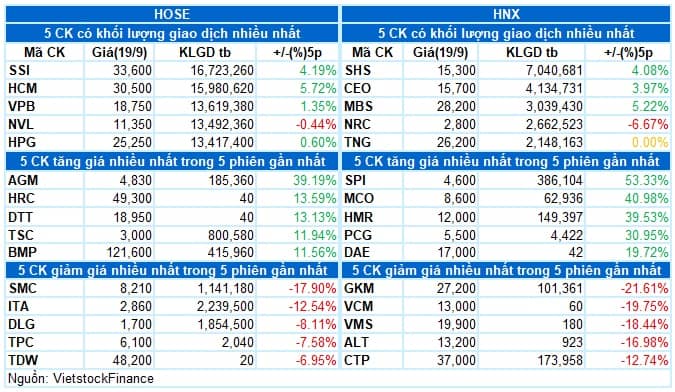 Vietstock Daily 20/09/2024: Đà tăng được ủng hộ?