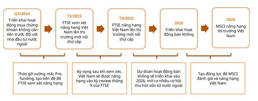 Thông tư 68 cởi nút thắt pre-funding là bước tiến gần hơn đến nâng hạng thị trường