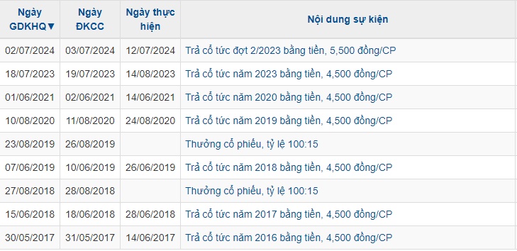 Masan Consumer chốt chia bổ sung cổ tức 2023 gần 12.2 ngàn tỷ đồng