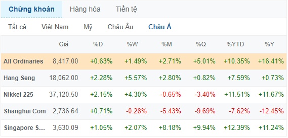 Nhiều thị trường Châu Á tăng tốt nhưng Việt Nam chưa hưởng ứng