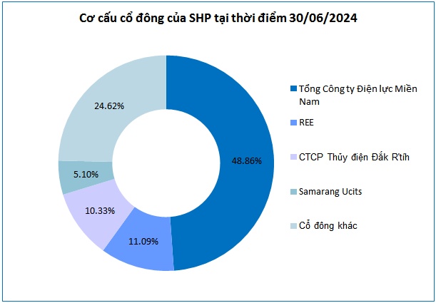 SHP chốt quyền chia cổ tức còn lại 2023 tỷ lệ 20%