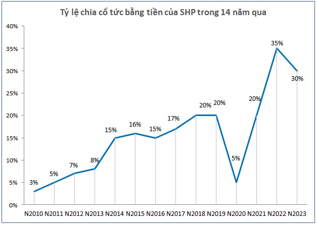 SHP chốt quyền chia cổ tức còn lại 2023 tỷ lệ 20%