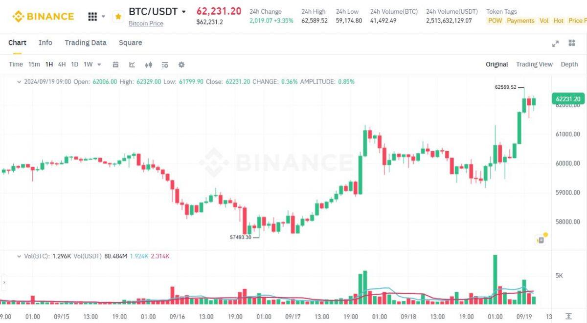 Fed giảm lãi suất lần đầu sau hơn 4 năm - Bitcoin tăng 3%