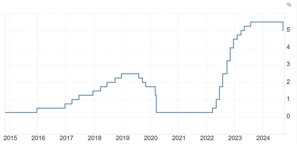 Fed giảm lãi suất lần đầu sau hơn 4 năm - Bitcoin tăng 3%