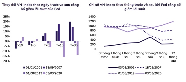 Fed hạ lãi suất, chứng khoán trong nước vẫn thận trọng