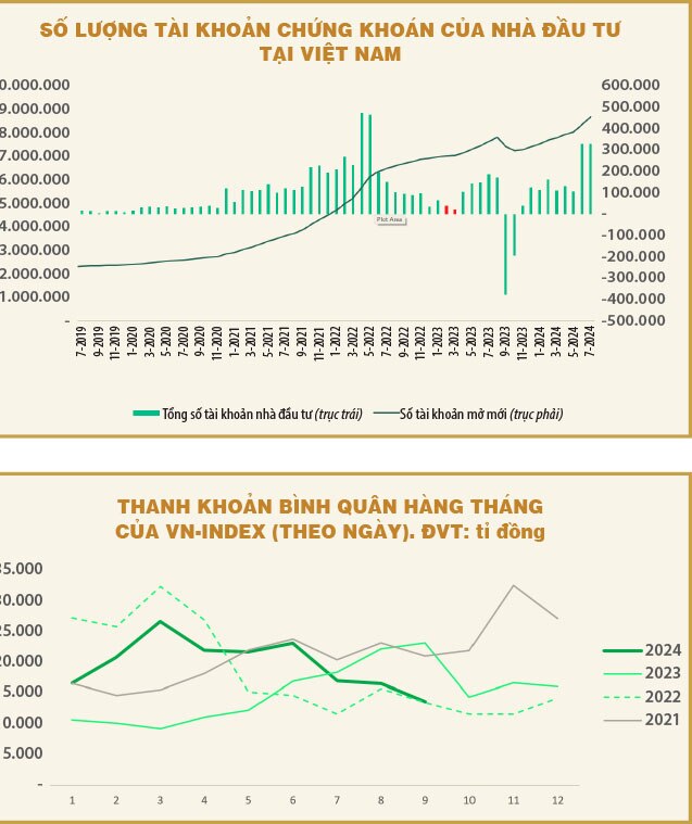 Số lượng tài khoản mở mới tăng kỷ lục tại sao thanh khoản vẫn thấp?