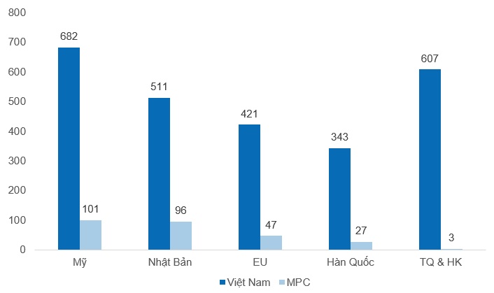 MPC - Thách thức kéo dài