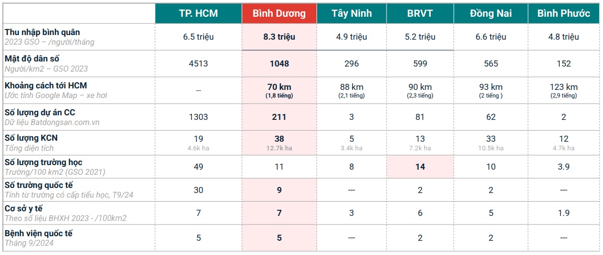 Bất động sản Bình Dương đã tiệm cận TPHCM?