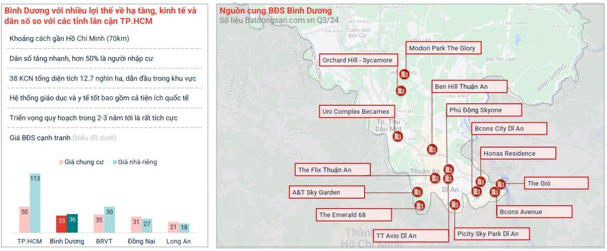 Bất động sản Bình Dương đã tiệm cận TPHCM?