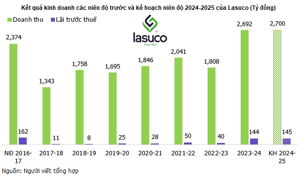 Lasuco đề xuất chia cổ tức 5% bằng tiền và 7% bằng cổ phiếu