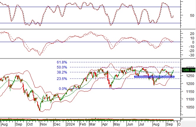 Phân tích kỹ thuật phiên chiều 20/09: Những tín hiệu tích cực xuất hiện