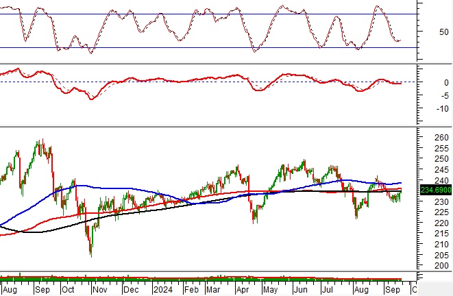 Phân tích kỹ thuật phiên chiều 20/09: Những tín hiệu tích cực xuất hiện