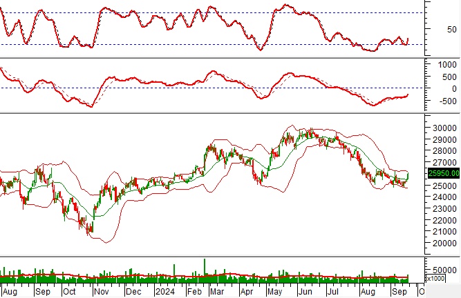 Phân tích kỹ thuật phiên chiều 20/09: Những tín hiệu tích cực xuất hiện