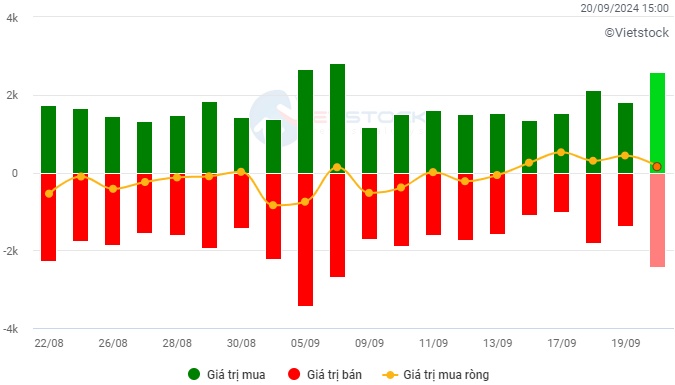 Chứng khoán Tuần 16-20/09/2024: Đà hồi phục chưa ổn định