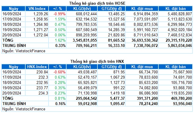 Chứng khoán Tuần 16-20/09/2024: Đà hồi phục chưa ổn định