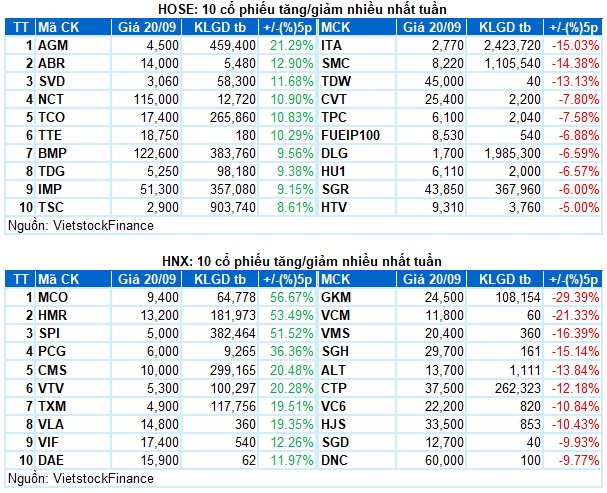 Chứng khoán Tuần 16-20/09/2024: Đà hồi phục chưa ổn định