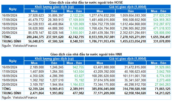 Chứng khoán Tuần 16-20/09/2024: Đà hồi phục chưa ổn định