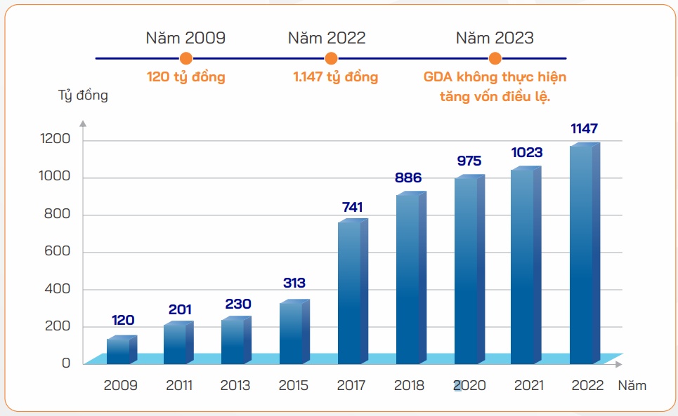 Tôn Đông Á dự kiến chia cổ tức 2023 bằng cổ phiếu, tỷ lệ 20%