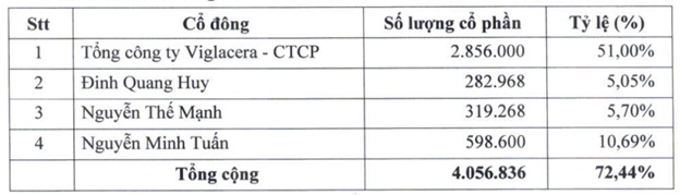 Hai công ty con của Viglacera cùng đổi Chủ tịch mới