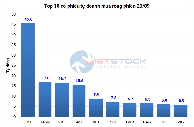 Theo dấu dòng tiền cá mập 20/09: Khối ngoại mua ròng phiên thứ 5 liên tiếp