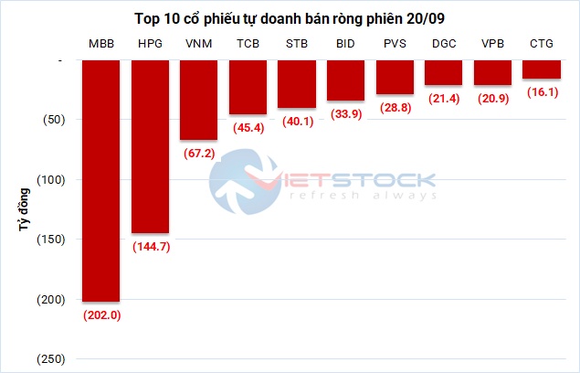 Theo dấu dòng tiền cá mập 20/09: Khối ngoại mua ròng phiên thứ 5 liên tiếp