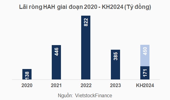 HAH điều chỉnh kế hoạch lãi ròng 2024 tăng 55%, sắp đầu tư tàu container 3,500 - 5,000 TEU