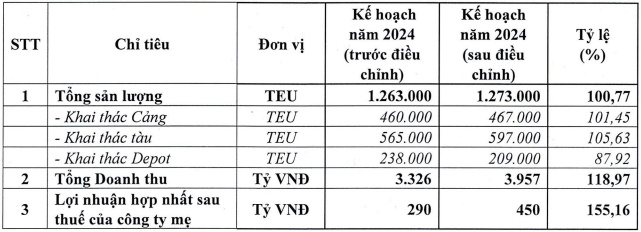 HAH điều chỉnh kế hoạch lãi ròng 2024 tăng 55%, sắp đầu tư tàu container 3,500 - 5,000 TEU