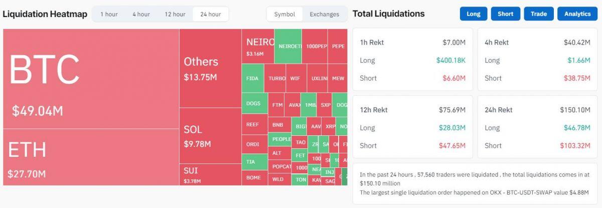 Bitcoin "vượt ngàn chông gai" chạm 64.000 USD, ETF crypto ghi nhận inflow sau bao ngày "đỏ lửa"