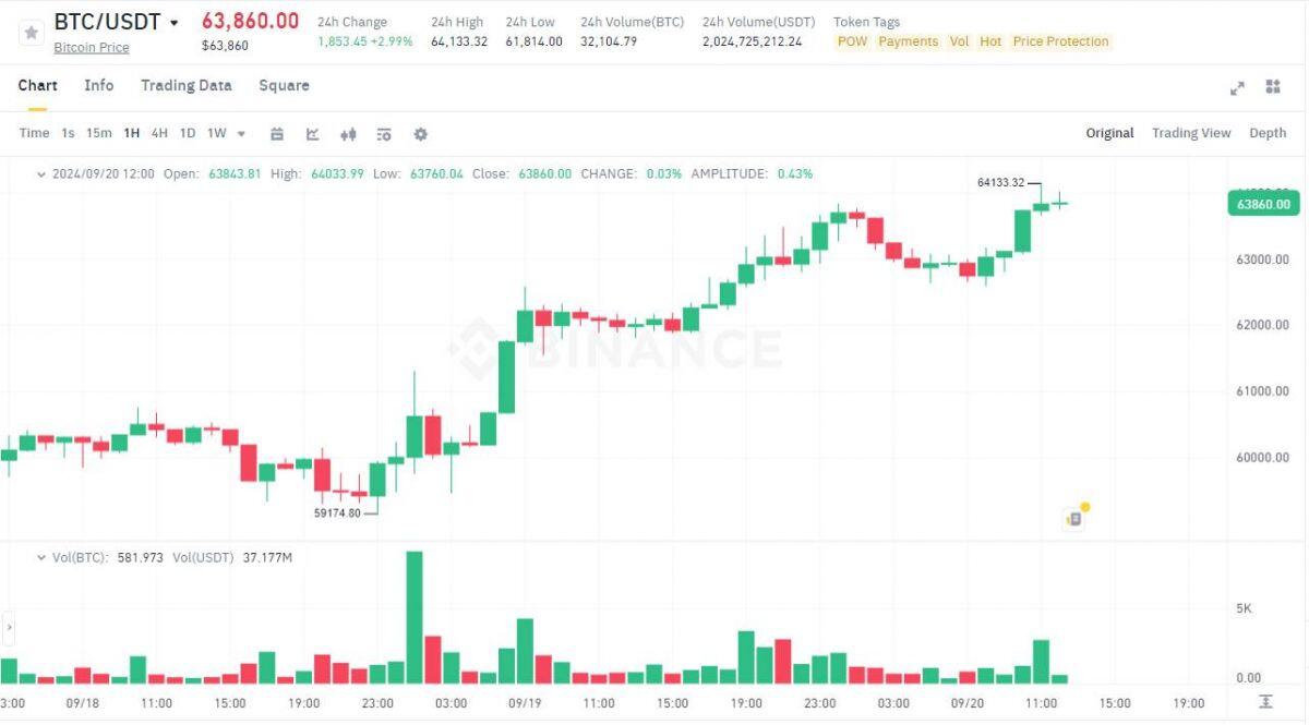 Bitcoin "vượt ngàn chông gai" chạm 64.000 USD, ETF crypto ghi nhận inflow sau bao ngày "đỏ lửa"