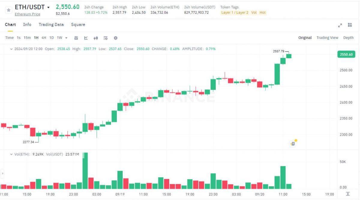 Bitcoin "vượt ngàn chông gai" chạm 64.000 USD, ETF crypto ghi nhận inflow sau bao ngày "đỏ lửa"