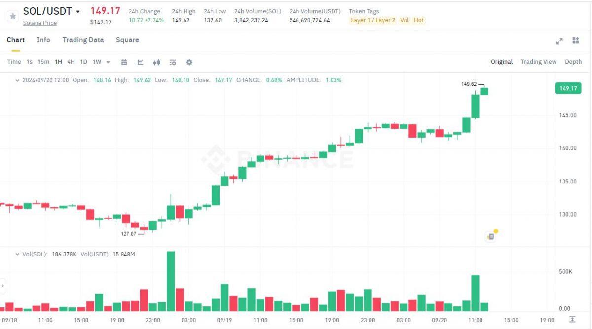 Bitcoin "vượt ngàn chông gai" chạm 64.000 USD, ETF crypto ghi nhận inflow sau bao ngày "đỏ lửa"