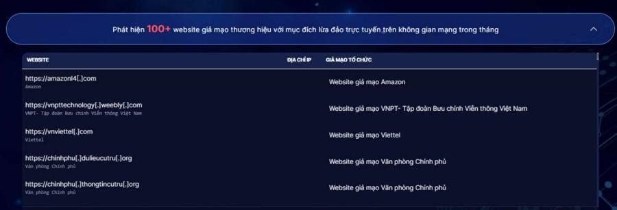 Phát hiện hơn 125 nghìn website giả mạo cơ quan, sàn thương mại điện tử, thương hiệu lớn lừa đảo người dùng