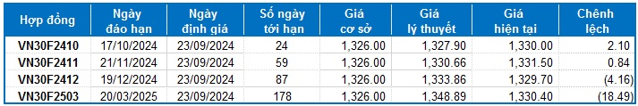 Chứng khoán phái sinh tuần 23-27/09/2024: Khối ngoại tiếp tục mua ròng mạnh