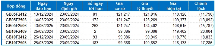 Chứng khoán phái sinh tuần 23-27/09/2024: Khối ngoại tiếp tục mua ròng mạnh