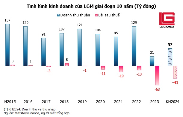 Legamex chào bán 4 triệu cp riêng lẻ cho công ty mẹ, cao hơn 25% thị giá