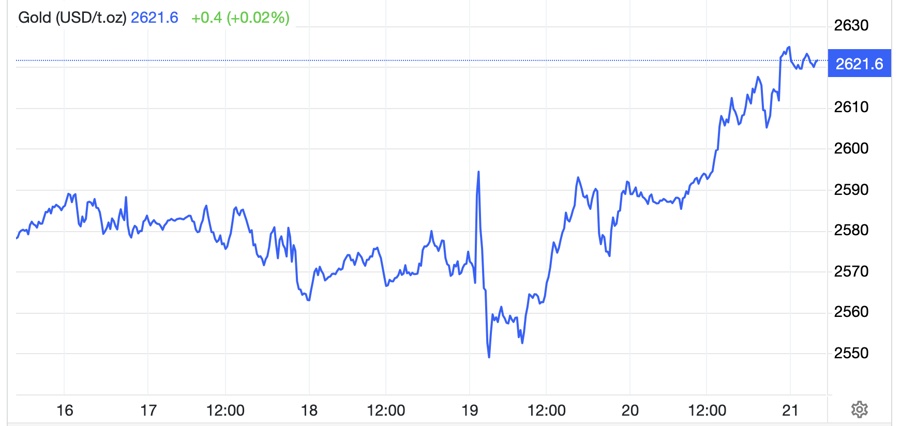 Đà tăng khó cản đưa giá vàng vượt qua mốc 2.600 USD/oz