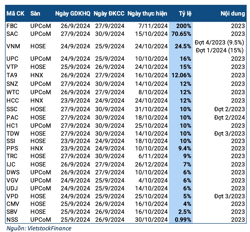 Tuần 23-27/09: Có doanh nghiệp ‘chơi lớn’ trả cổ tức tới 200%