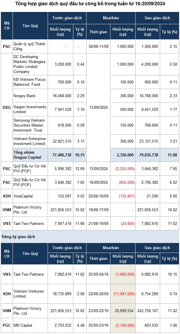 Quỹ đầu tư mua bán gì tuần qua?